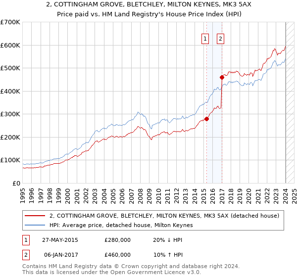 2, COTTINGHAM GROVE, BLETCHLEY, MILTON KEYNES, MK3 5AX: Price paid vs HM Land Registry's House Price Index