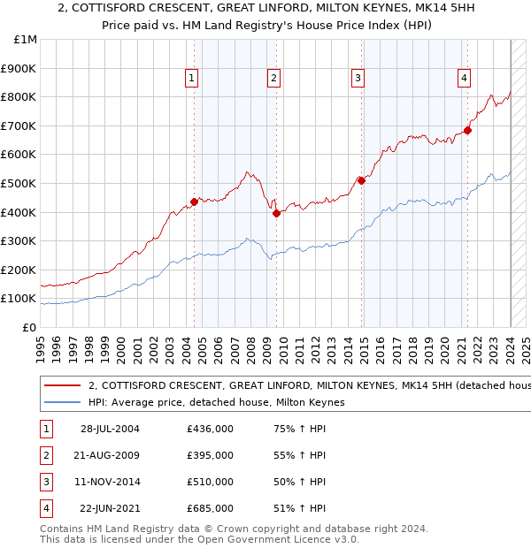 2, COTTISFORD CRESCENT, GREAT LINFORD, MILTON KEYNES, MK14 5HH: Price paid vs HM Land Registry's House Price Index
