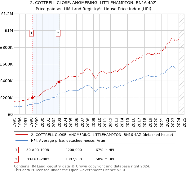 2, COTTRELL CLOSE, ANGMERING, LITTLEHAMPTON, BN16 4AZ: Price paid vs HM Land Registry's House Price Index