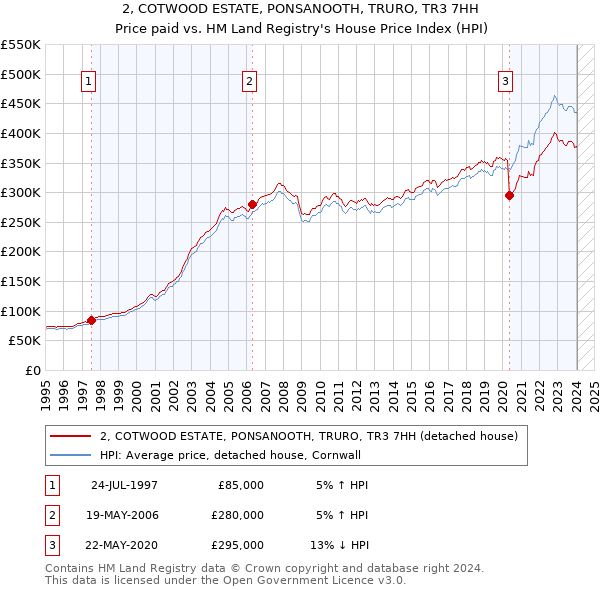 2, COTWOOD ESTATE, PONSANOOTH, TRURO, TR3 7HH: Price paid vs HM Land Registry's House Price Index