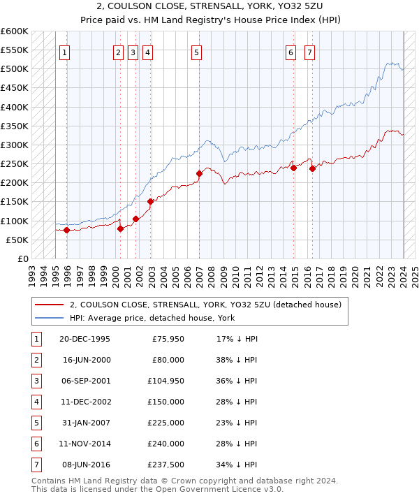 2, COULSON CLOSE, STRENSALL, YORK, YO32 5ZU: Price paid vs HM Land Registry's House Price Index