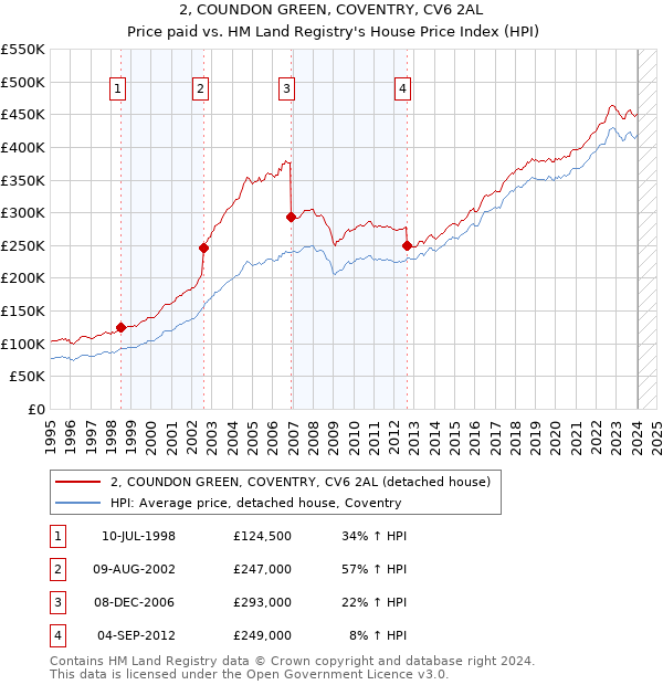 2, COUNDON GREEN, COVENTRY, CV6 2AL: Price paid vs HM Land Registry's House Price Index