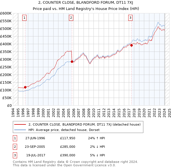 2, COUNTER CLOSE, BLANDFORD FORUM, DT11 7XJ: Price paid vs HM Land Registry's House Price Index