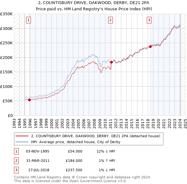 2, COUNTISBURY DRIVE, OAKWOOD, DERBY, DE21 2PA: Price paid vs HM Land Registry's House Price Index