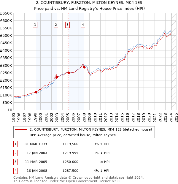 2, COUNTISBURY, FURZTON, MILTON KEYNES, MK4 1ES: Price paid vs HM Land Registry's House Price Index