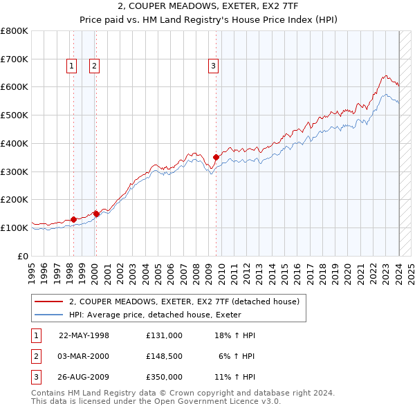 2, COUPER MEADOWS, EXETER, EX2 7TF: Price paid vs HM Land Registry's House Price Index