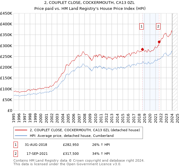 2, COUPLET CLOSE, COCKERMOUTH, CA13 0ZL: Price paid vs HM Land Registry's House Price Index