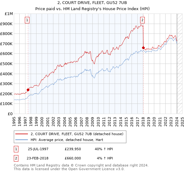 2, COURT DRIVE, FLEET, GU52 7UB: Price paid vs HM Land Registry's House Price Index