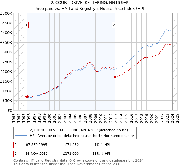2, COURT DRIVE, KETTERING, NN16 9EP: Price paid vs HM Land Registry's House Price Index