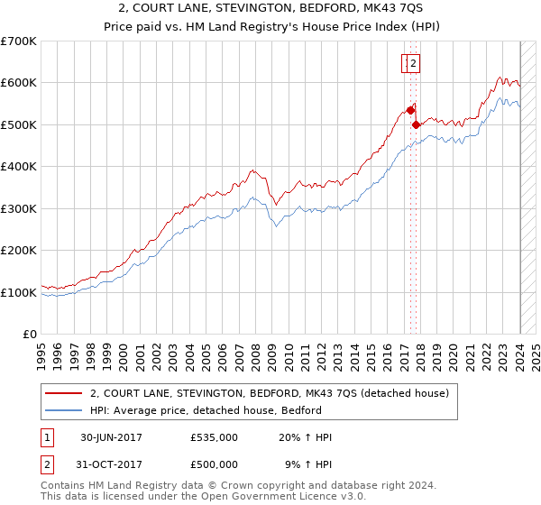 2, COURT LANE, STEVINGTON, BEDFORD, MK43 7QS: Price paid vs HM Land Registry's House Price Index