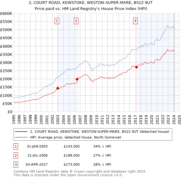 2, COURT ROAD, KEWSTOKE, WESTON-SUPER-MARE, BS22 9UT: Price paid vs HM Land Registry's House Price Index