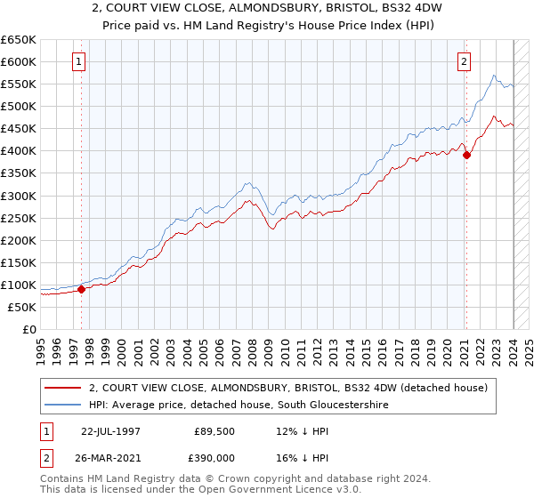 2, COURT VIEW CLOSE, ALMONDSBURY, BRISTOL, BS32 4DW: Price paid vs HM Land Registry's House Price Index