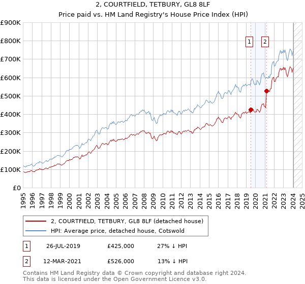 2, COURTFIELD, TETBURY, GL8 8LF: Price paid vs HM Land Registry's House Price Index