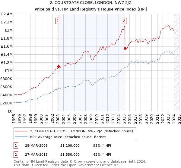 2, COURTGATE CLOSE, LONDON, NW7 2JZ: Price paid vs HM Land Registry's House Price Index