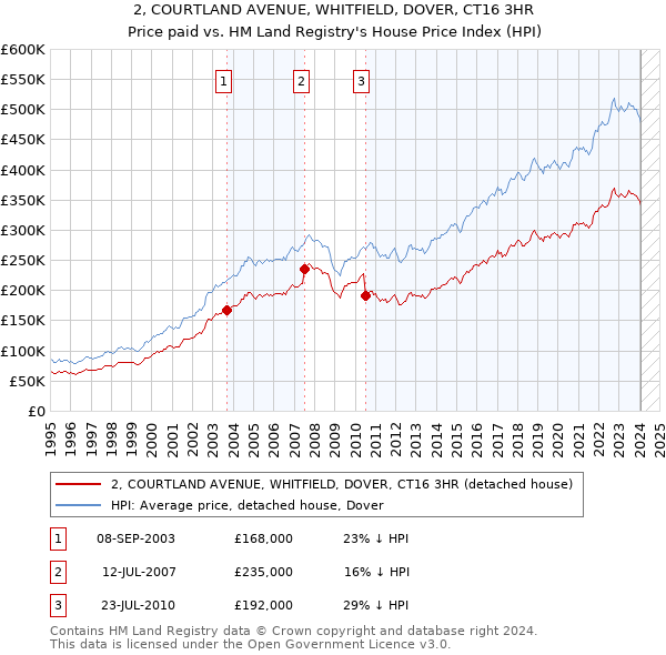 2, COURTLAND AVENUE, WHITFIELD, DOVER, CT16 3HR: Price paid vs HM Land Registry's House Price Index