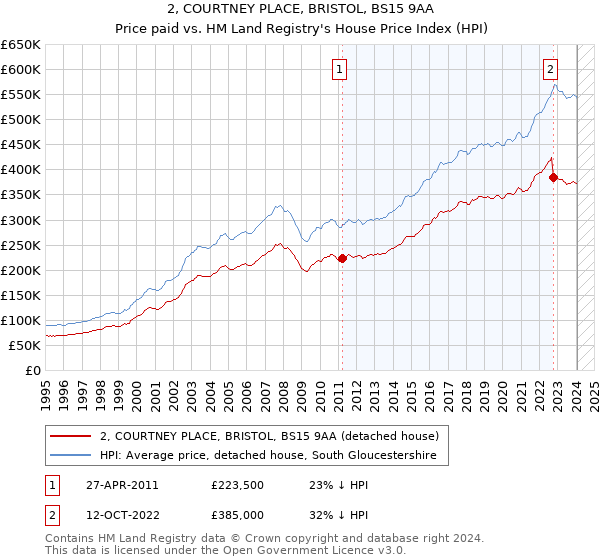 2, COURTNEY PLACE, BRISTOL, BS15 9AA: Price paid vs HM Land Registry's House Price Index