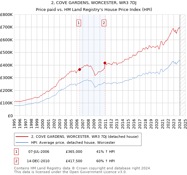 2, COVE GARDENS, WORCESTER, WR3 7DJ: Price paid vs HM Land Registry's House Price Index