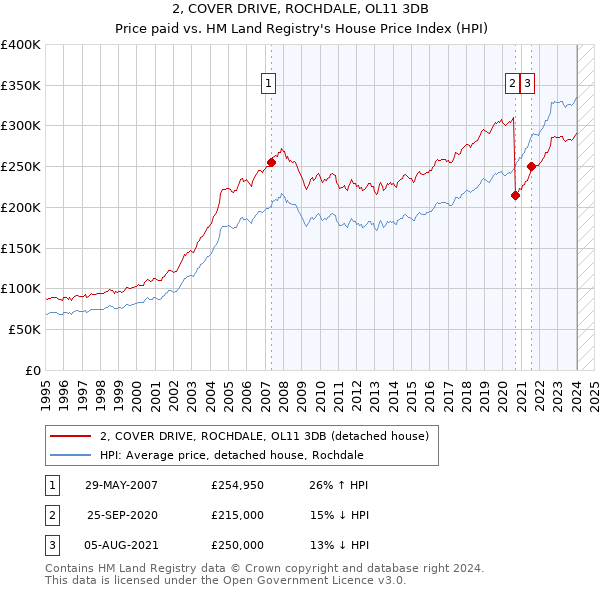 2, COVER DRIVE, ROCHDALE, OL11 3DB: Price paid vs HM Land Registry's House Price Index