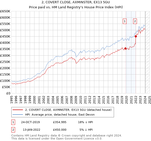 2, COVERT CLOSE, AXMINSTER, EX13 5GU: Price paid vs HM Land Registry's House Price Index