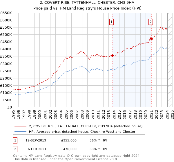 2, COVERT RISE, TATTENHALL, CHESTER, CH3 9HA: Price paid vs HM Land Registry's House Price Index