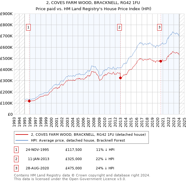 2, COVES FARM WOOD, BRACKNELL, RG42 1FU: Price paid vs HM Land Registry's House Price Index
