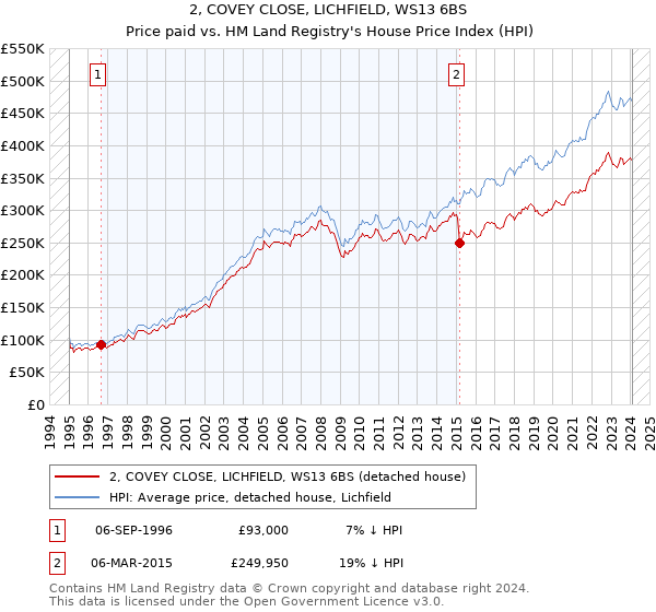 2, COVEY CLOSE, LICHFIELD, WS13 6BS: Price paid vs HM Land Registry's House Price Index