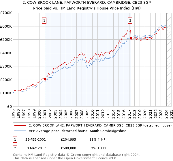 2, COW BROOK LANE, PAPWORTH EVERARD, CAMBRIDGE, CB23 3GP: Price paid vs HM Land Registry's House Price Index