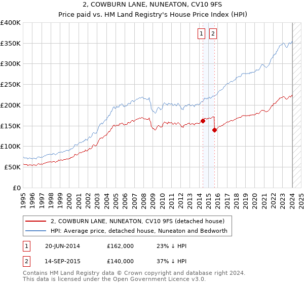 2, COWBURN LANE, NUNEATON, CV10 9FS: Price paid vs HM Land Registry's House Price Index