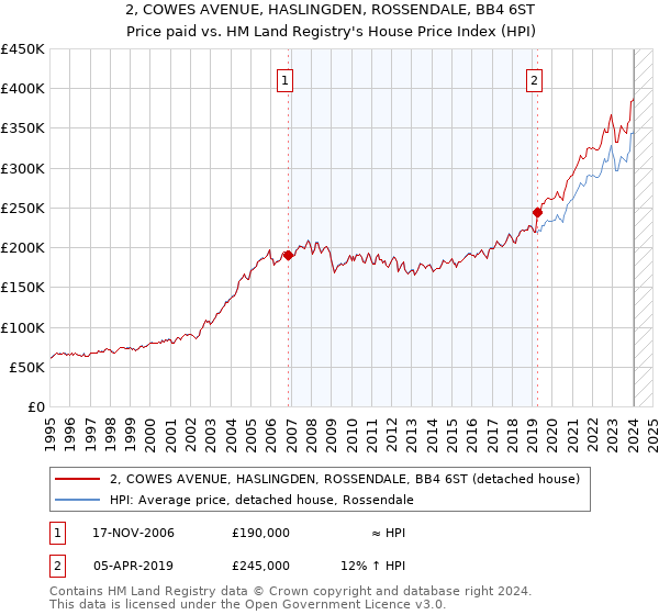 2, COWES AVENUE, HASLINGDEN, ROSSENDALE, BB4 6ST: Price paid vs HM Land Registry's House Price Index