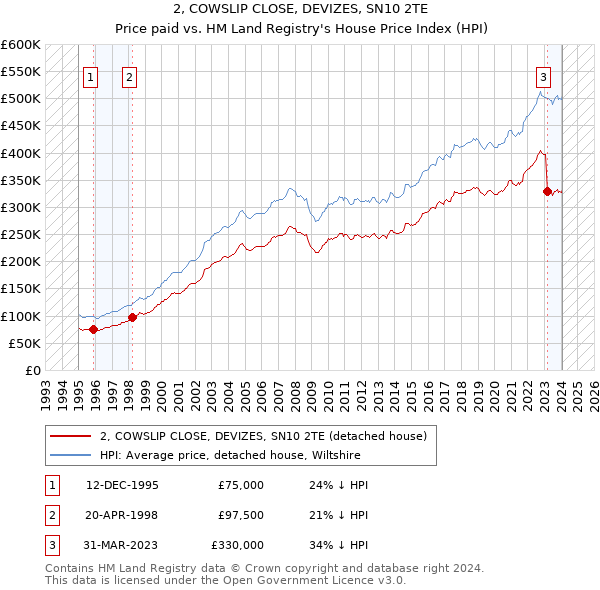 2, COWSLIP CLOSE, DEVIZES, SN10 2TE: Price paid vs HM Land Registry's House Price Index