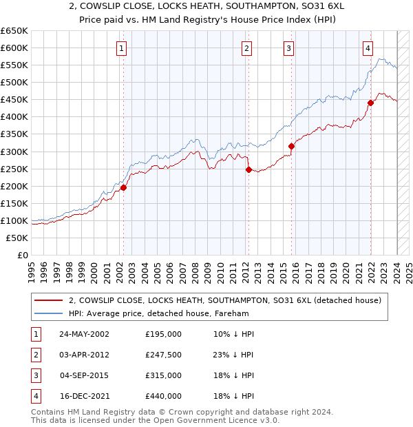 2, COWSLIP CLOSE, LOCKS HEATH, SOUTHAMPTON, SO31 6XL: Price paid vs HM Land Registry's House Price Index