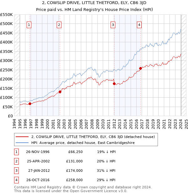 2, COWSLIP DRIVE, LITTLE THETFORD, ELY, CB6 3JD: Price paid vs HM Land Registry's House Price Index