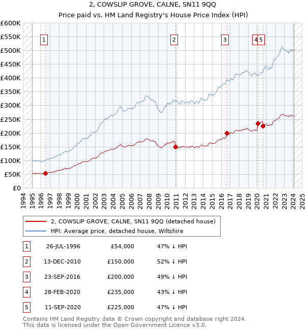 2, COWSLIP GROVE, CALNE, SN11 9QQ: Price paid vs HM Land Registry's House Price Index
