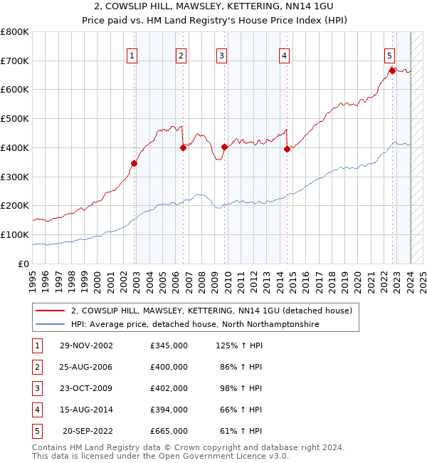2, COWSLIP HILL, MAWSLEY, KETTERING, NN14 1GU: Price paid vs HM Land Registry's House Price Index