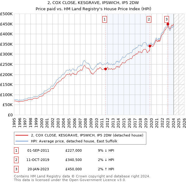 2, COX CLOSE, KESGRAVE, IPSWICH, IP5 2DW: Price paid vs HM Land Registry's House Price Index