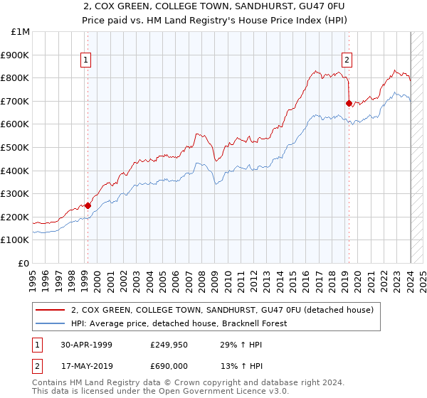 2, COX GREEN, COLLEGE TOWN, SANDHURST, GU47 0FU: Price paid vs HM Land Registry's House Price Index