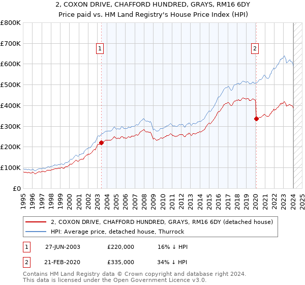 2, COXON DRIVE, CHAFFORD HUNDRED, GRAYS, RM16 6DY: Price paid vs HM Land Registry's House Price Index