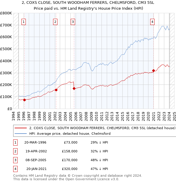 2, COXS CLOSE, SOUTH WOODHAM FERRERS, CHELMSFORD, CM3 5SL: Price paid vs HM Land Registry's House Price Index