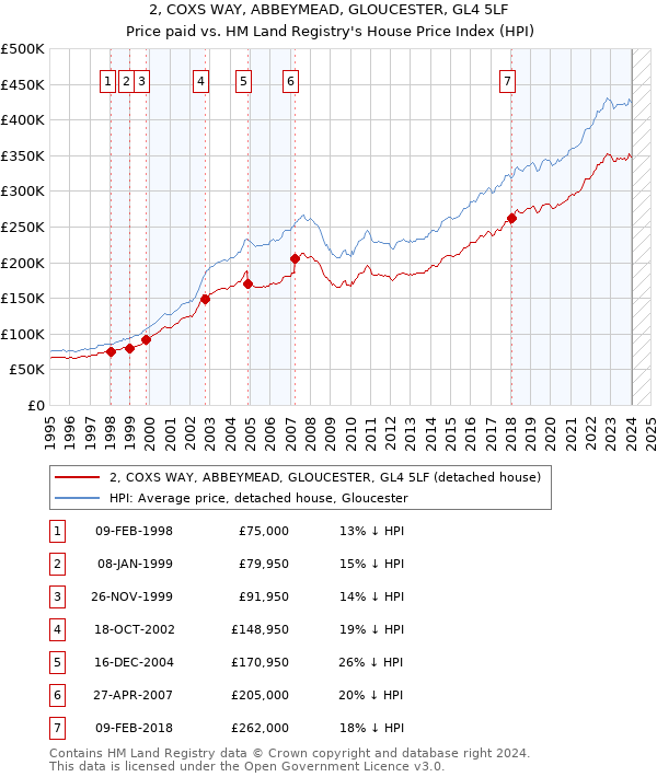 2, COXS WAY, ABBEYMEAD, GLOUCESTER, GL4 5LF: Price paid vs HM Land Registry's House Price Index