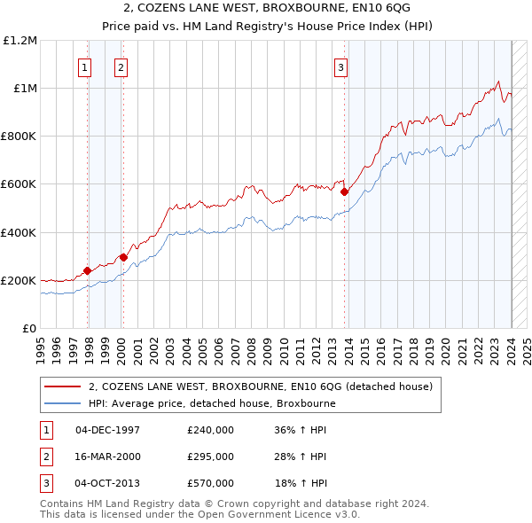 2, COZENS LANE WEST, BROXBOURNE, EN10 6QG: Price paid vs HM Land Registry's House Price Index