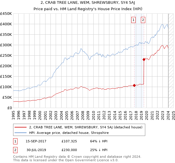 2, CRAB TREE LANE, WEM, SHREWSBURY, SY4 5AJ: Price paid vs HM Land Registry's House Price Index