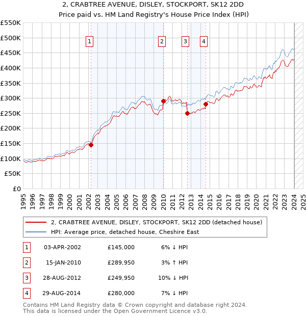 2, CRABTREE AVENUE, DISLEY, STOCKPORT, SK12 2DD: Price paid vs HM Land Registry's House Price Index