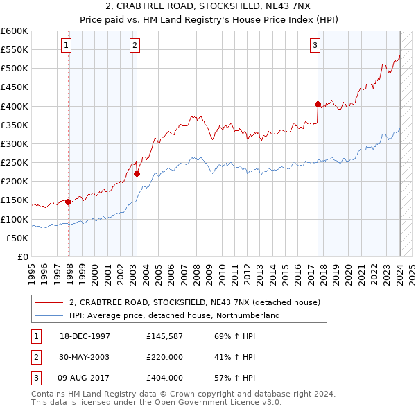 2, CRABTREE ROAD, STOCKSFIELD, NE43 7NX: Price paid vs HM Land Registry's House Price Index