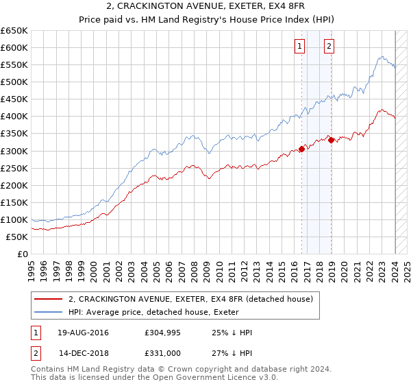 2, CRACKINGTON AVENUE, EXETER, EX4 8FR: Price paid vs HM Land Registry's House Price Index