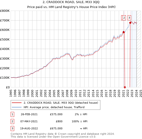 2, CRADDOCK ROAD, SALE, M33 3QQ: Price paid vs HM Land Registry's House Price Index