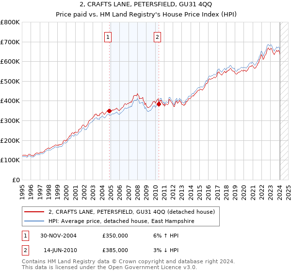 2, CRAFTS LANE, PETERSFIELD, GU31 4QQ: Price paid vs HM Land Registry's House Price Index