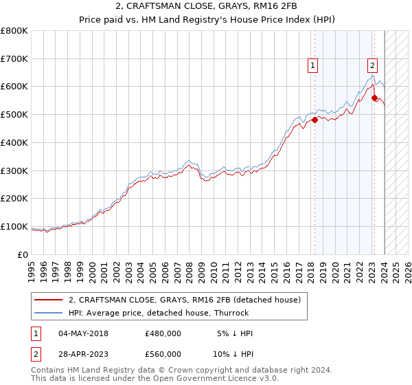 2, CRAFTSMAN CLOSE, GRAYS, RM16 2FB: Price paid vs HM Land Registry's House Price Index