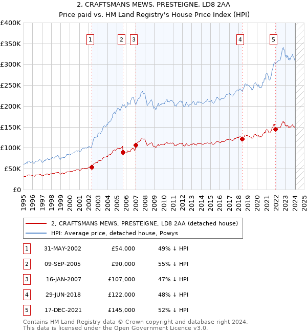 2, CRAFTSMANS MEWS, PRESTEIGNE, LD8 2AA: Price paid vs HM Land Registry's House Price Index