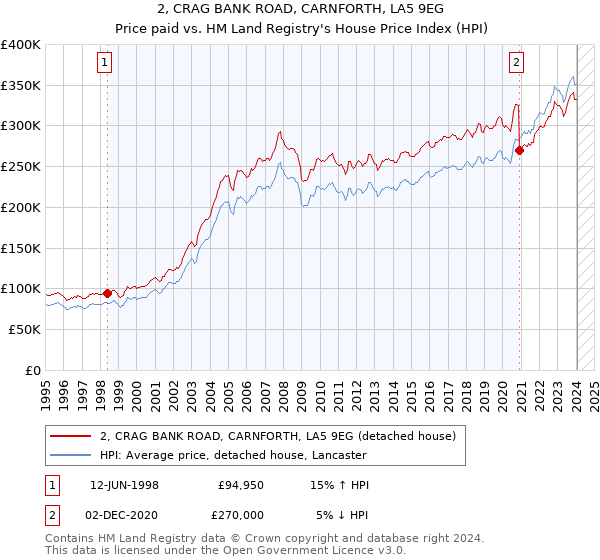2, CRAG BANK ROAD, CARNFORTH, LA5 9EG: Price paid vs HM Land Registry's House Price Index