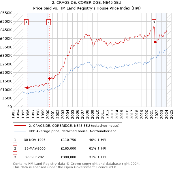 2, CRAGSIDE, CORBRIDGE, NE45 5EU: Price paid vs HM Land Registry's House Price Index